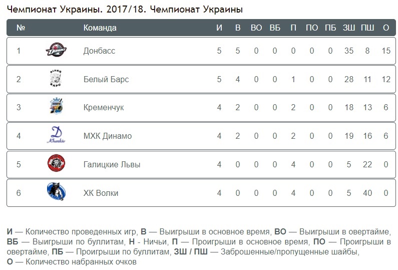 Турнирная таблица чемпионата Украины